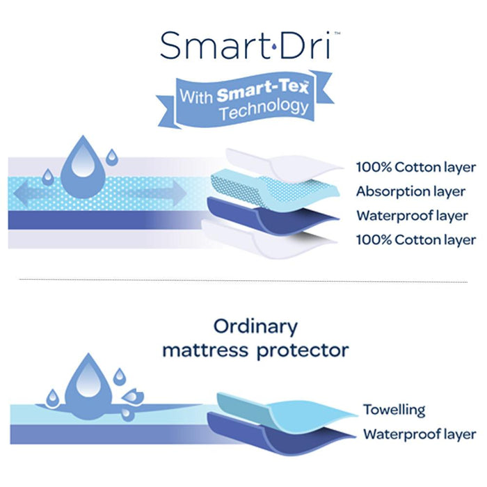 Smart-Dri Waterproof Mattress Protector